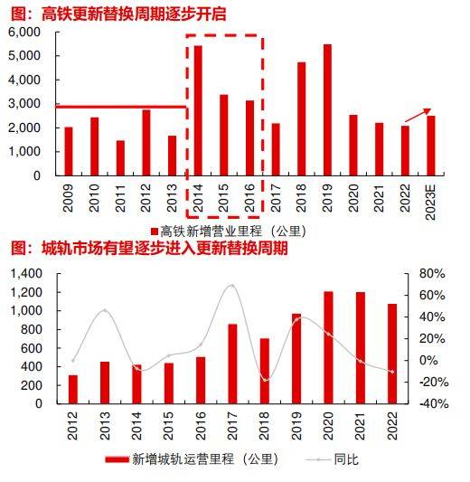 电子新一轮大领域修筑更新：盘货呆滞行业投资机缘(图4)