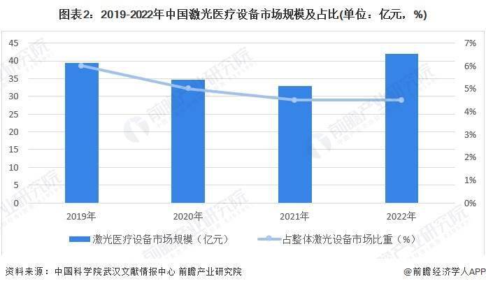 PG电子官方2024年中邦激光医疗行业揭橥现状及商场范畴认识 邦产化是要紧生长倾(图2)