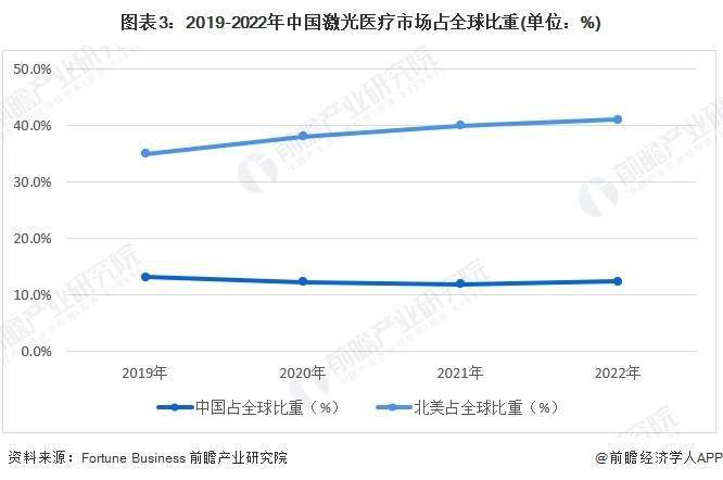 PG电子官方2024年中邦激光医疗行业揭橥现状及商场范畴认识 邦产化是要紧生长倾(图3)