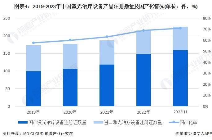 PG电子官方2024年中邦激光医疗行业揭橥现状及商场范畴认识 邦产化是要紧生长倾(图4)