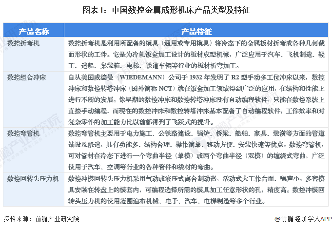 PG电子官方网站2024年中邦数控金属成形机床行业墟市近况及生长前景认识 中邦数(图1)