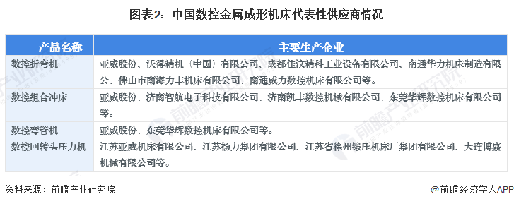 PG电子官方网站2024年中邦数控金属成形机床行业墟市近况及生长前景认识 中邦数(图2)