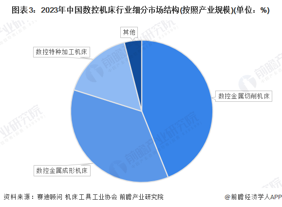 PG电子官方网站2024年中邦数控金属成形机床行业墟市近况及生长前景认识 中邦数(图3)