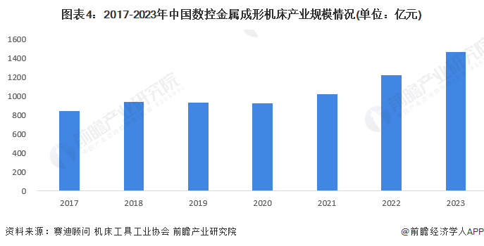 PG电子官方网站2024年中邦数控金属成形机床行业墟市近况及生长前景认识 中邦数(图4)