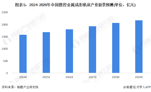 PG电子官方网站2024年中邦数控金属成形机床行业墟市近况及生长前景认识 中邦数(图5)